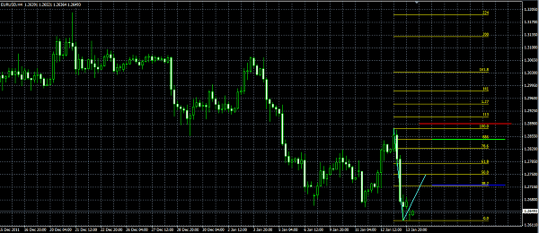 analisis tecnico forex